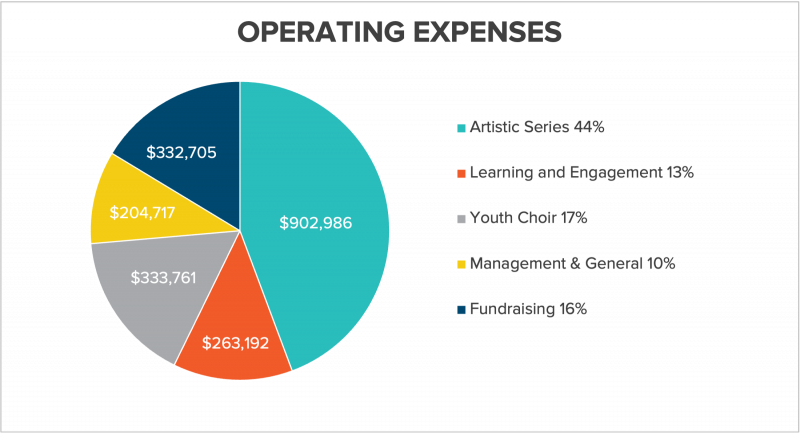 A Pie Chart of VocalEssence 2021-2022 Operating Expenses including the following areas:
Artistic Series-44%; $902, 986
Youth Choir-17%; $333,761
Fundraising-16%; $332,705
Learning and Engagement-13%; $263,192
Management & General-10%; $204,717