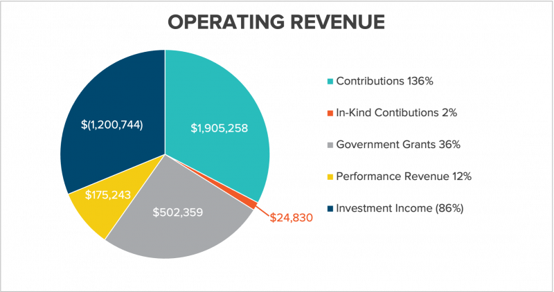 A Pie Chart depicting the 2021-2022 Operating Revenue:
Contributions-136%; $1,905,258
Government Grants-36%; $502,359
Performance Revenue-12%; $175,243
In-Kind Contributions-2%; $24,830
Investment Income-Negative 86%; Negative $1,200,744
