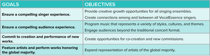 Image of a chart showing goals and objectives for strategic imperative number one containing the following text: Goal 1.1: Ensure a compelling singer experience. Objective 1.1: Provide creative growth opportunities for all singing ensembles and create connections among and between all VocalEssence singers. Goal 1.2: Ensure a compelling audience experience. Objective 1.2: Program music representing a variety of styles, cultures, and themes and engage audiences beyond the traditional concert format. Goal 1.3: Commit to creation and performance of new works. Objective 1.3: Develop opportunities for co-creation and new commissions. Goal 1.4: Feature artists and perform works honoring the global majority. Objective 1.4: Expand representation of artists of the global majority. 
