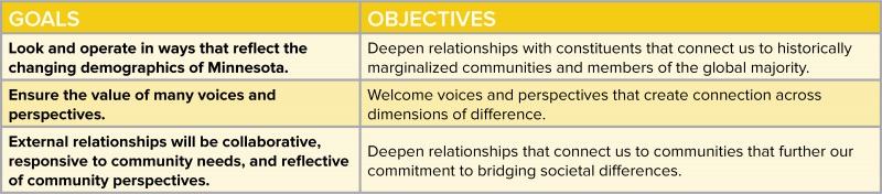Image of a chart showing goals and objectives for strategic imperative number two containing the following text: 

Goal 2.1: Look and operate in ways that reflect the changing demographics of Minnesota. 

Objective 2.1: Deepen relationships with constituents that connect us to historically marginalized communities and members of the global majority. 

Goal 2.2: Ensure the value of many voices and perspectives. 

Objective 2.2: Welcome voices and perspectives that create connection across dimensions of difference. 

Goal 2.3: External relationships will be collaborative, responsive to community needs, and reflective of community perspectives. 

Objective 2.3: Deepen relationships that connect us to communities that further our commitment to bridging societal differences. 