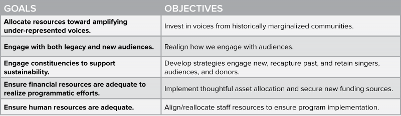 Image of a chart showing goals and objectives for strategic imperative number three containing the following text: Goal 3.1: Allocate resources toward amplifying under-represented voices. Objective 3.1: Invest in voices from historically marginalized communities. Goal 3.2: Engage with both legacy and new audiences. Objective 3.2: Realign how we engage with audiences. Goal 3.3: Engage constituencies to support sustainability. Objective 3.3: Develop strategies engage new, recapture past, and retain singers, audiences, and donors. Goal 3.4: Ensure financial resources are adequate to realize programmatic efforts. Objective 3.4: Implement thoughtful asset allocation and secure new funding sources. Goal 3.5: Ensure human resources are adequate. Objective 3.5: Align or reallocate staff resources to ensure program implementation. 