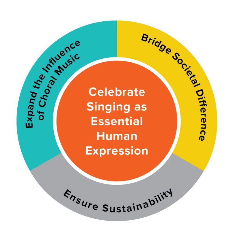 Pie Chart with three strategic imperatives: 1. Expand the Influence of Choral Music 2. Bridge Societal Difference 3. Ensure Sustainability At the center: Celebrate Singing as Essential Human Expression