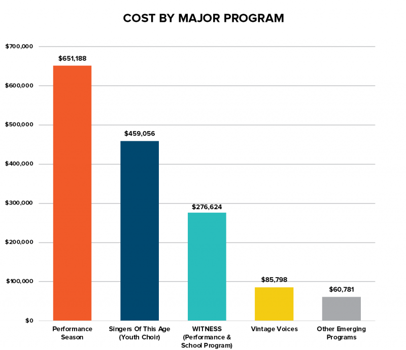 A Bar Graph depicting the 2022-2023 Cost by Major Program: Performance Season-$651,188; Singers Of This Age-$459,056; WITNESS (Performance and School Program)-$276,624; Vintage Voices-$85,798; Other Emerging Programs-$60,781