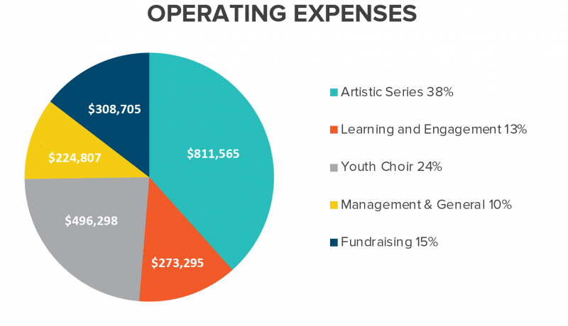A Pie Chart of VocalEssence 2022-2023 Operating Expenses including the following areas: Artistic Series-38%; $811,565 Youth Choir-24%; $496,298 Fundraising-15%; $308,705 Learning and Engagement-13%; $273,295 Management & General-10%; $224,807