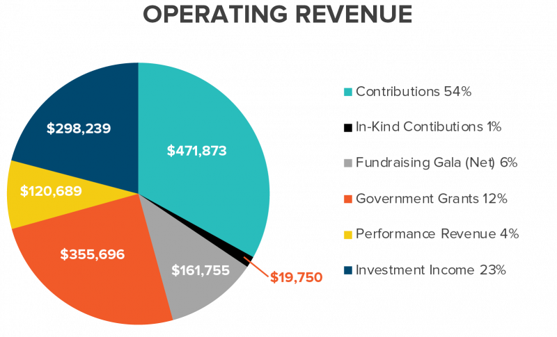 A Pie Chart depicting the 2022-2023 Operating Revenue: Contributions-54%, $471,873; Fundraising Gala (Net)-6%, $161,755; Government Grants-12%, $355,696 Performance Revenue-4%, $120,689; In-Kind Contributions-1%, $19,750; Investment Income-23%, $298,239